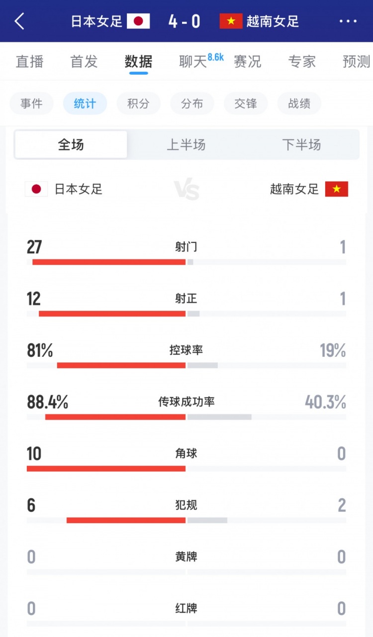 最快比分直播-日本女足vs越南女足全场数据:射门27-1,射正12-1,控球率八二开