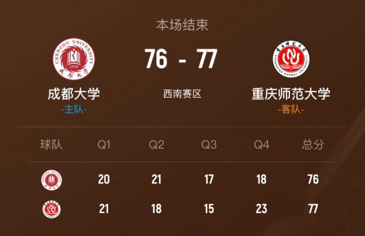 7M比分-🏀CUBAL-重庆师大1分险胜成都大学 陈王黎果23分 柯盛益16分